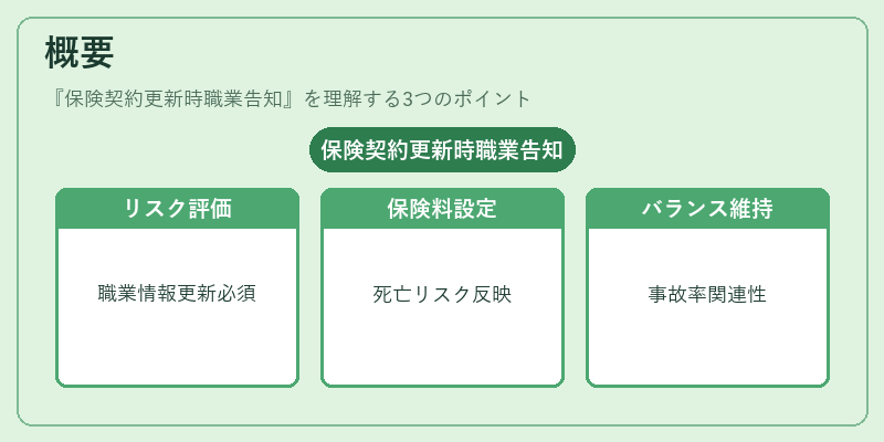 概要（保険契約更新時職業告知）の図解