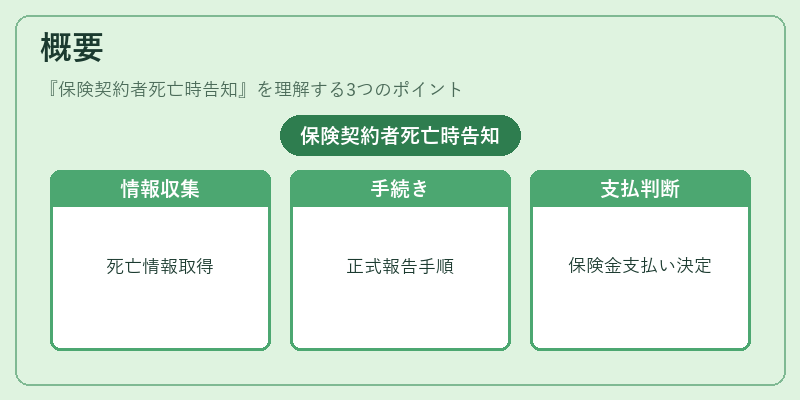 概要（保険契約者死亡時告知）の図解