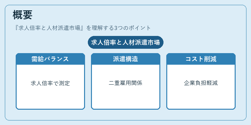 概要(求人倍率と人材派遣市場)の図解