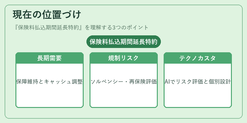 現在の位置づけ（保険料払込期間延長特約）の図解