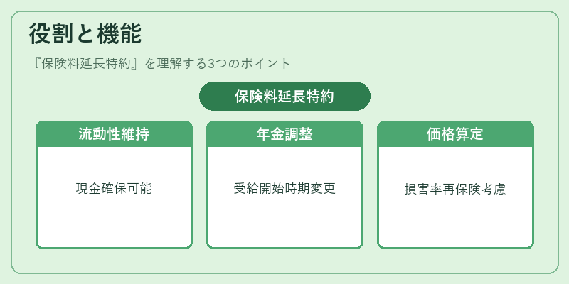 役割と機能（保険料延長特約）の図解