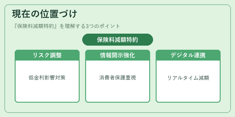 現在の位置づけ(保険料減額特約)の図解