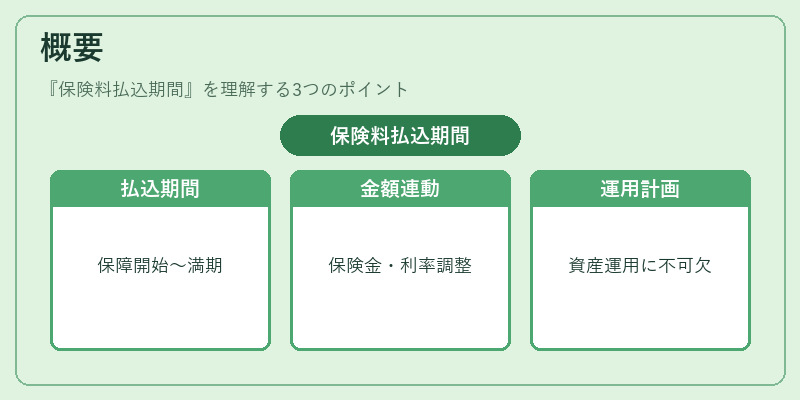 概要(保険料払込期間)の図解