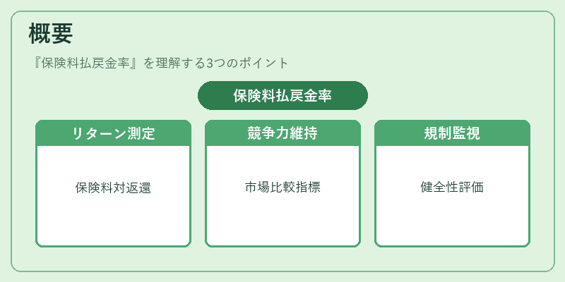 概要（保険料払戻金率）の図解
