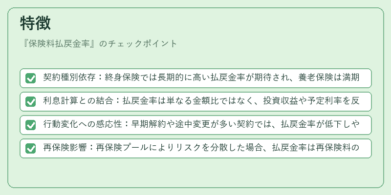 特徴（保険料払戻金率）の図解