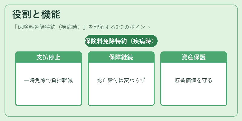 役割と機能（保険料免除特約（疾病時））の図解