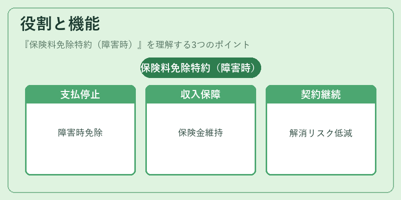 役割と機能（保険料免除特約（障害時））の図解