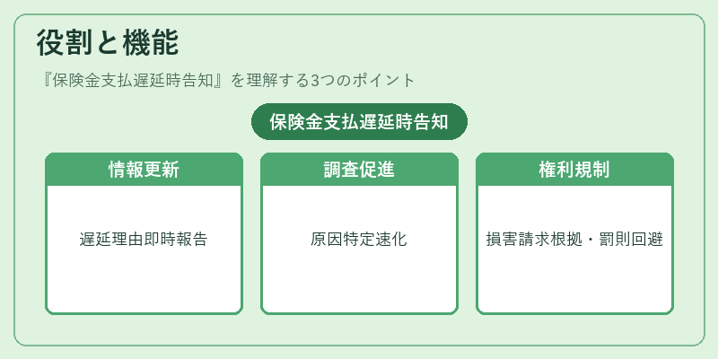 役割と機能（保険金支払遅延時告知）の図解