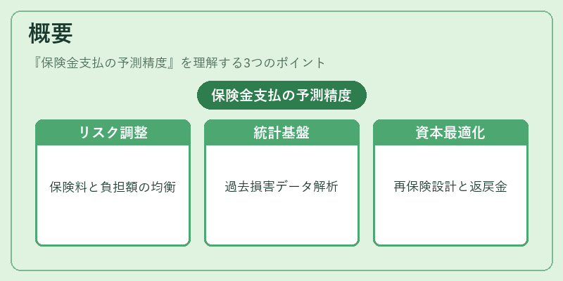 概要（保険金支払の予測精度）の図解