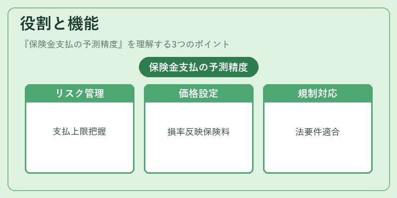 役割と機能（保険金支払の予測精度）の図解