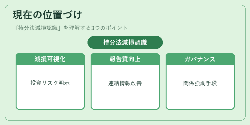 現在の位置づけ（持分法減損認識）の図解
