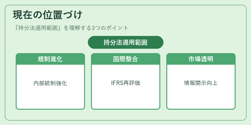 現在の位置づけ（持分法適用範囲）の図解