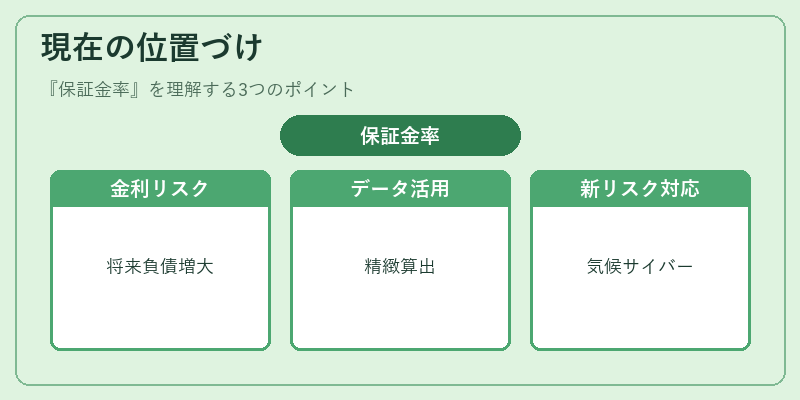 現在の位置づけ（保証金率）の図解