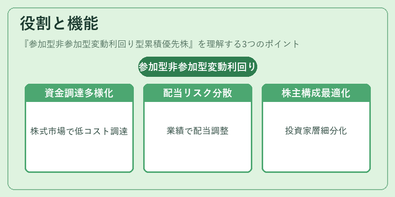 役割と機能(参加型非参加型変動利回り型累積優先株)の図解