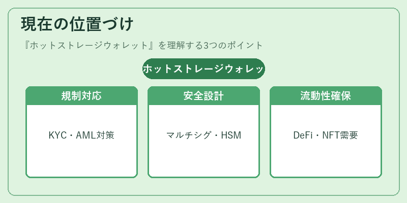現在の位置づけ（ホットストレージウォレット）の図解