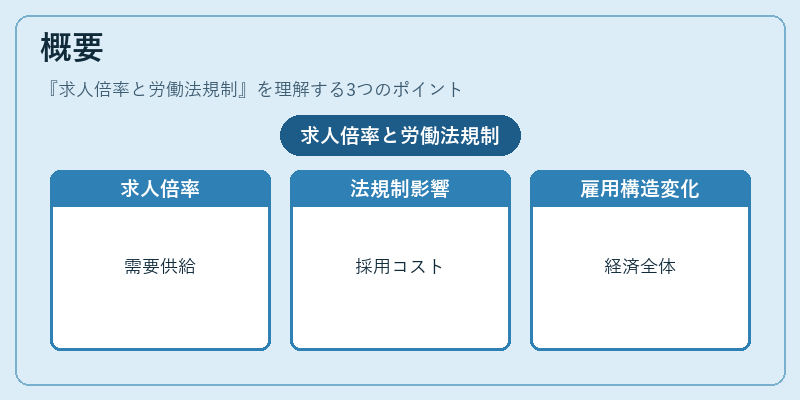 概要（求人倍率と労働法規制）の図解