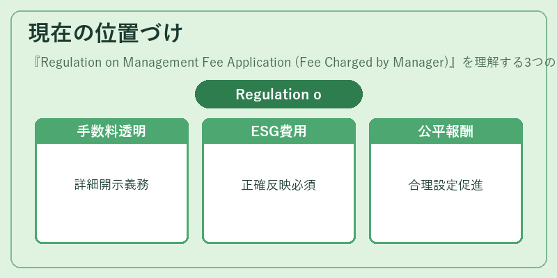 現在の位置づけ（Regulation on Management Fee Application (Fee Charged by Manager)）の図解