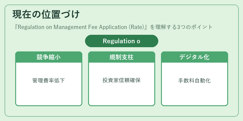 現在の位置づけ(Regulation on Management Fee Application (Rate))の図解