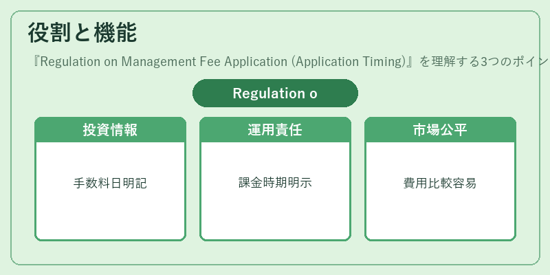 役割と機能（Regulation on Management Fee Application (Application Timing)）の図解