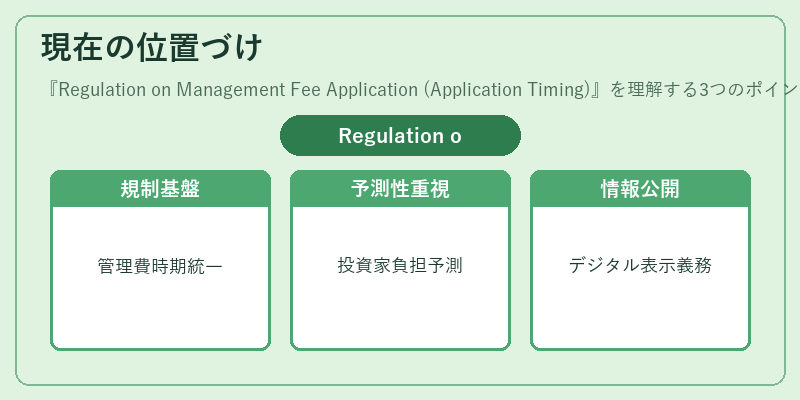 現在の位置づけ（Regulation on Management Fee Application (Application Timing)）の図解