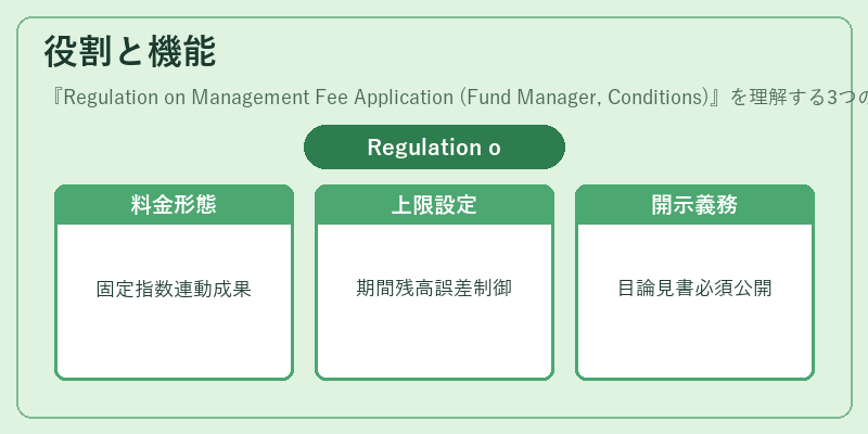 役割と機能(Regulation on Management Fee Application (Fund Manager, Conditions))の図解