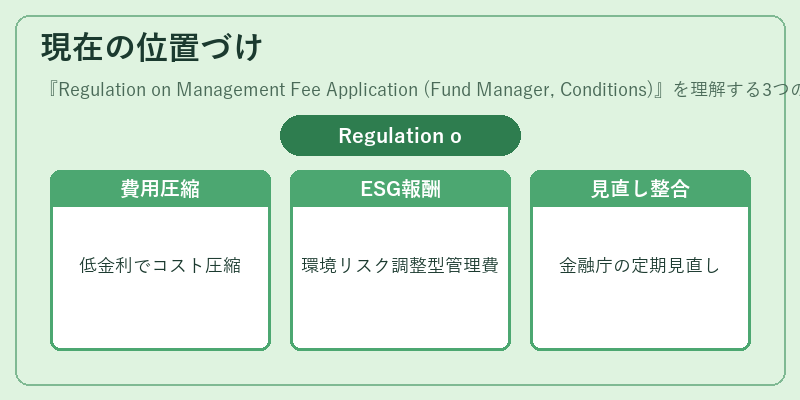 現在の位置づけ(Regulation on Management Fee Application (Fund Manager, Conditions))の図解