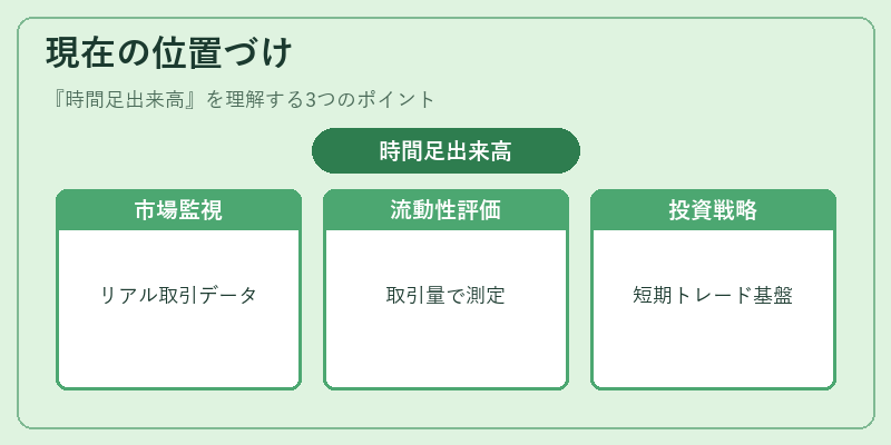 現在の位置づけ（時間足出来高）の図解
