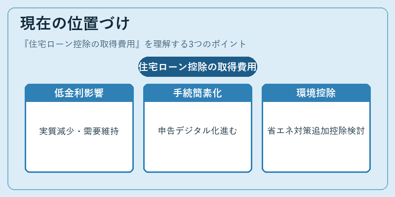 現在の位置づけ(住宅ローン控除の取得費用)の図解