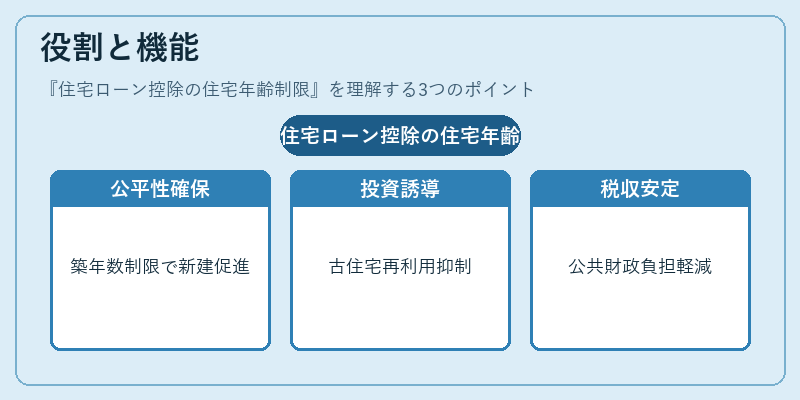 役割と機能（住宅ローン控除の住宅年齢制限）の図解