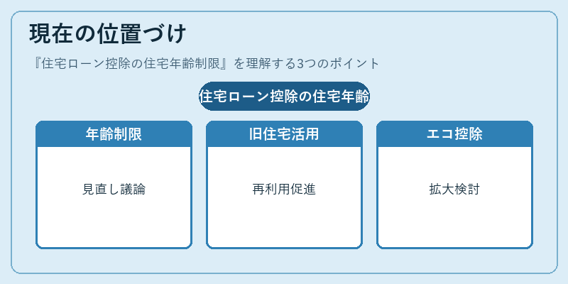 現在の位置づけ（住宅ローン控除の住宅年齢制限）の図解