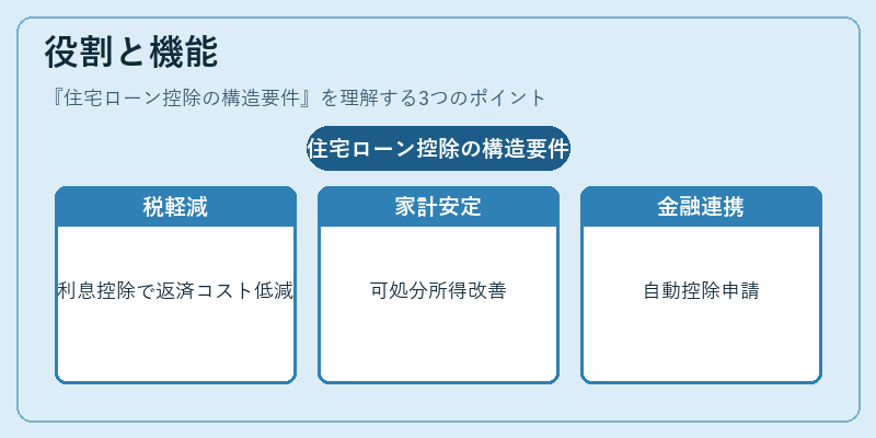 役割と機能（住宅ローン控除の構造要件）の図解