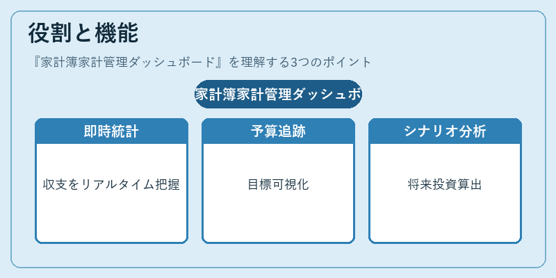 役割と機能（家計簿家計管理ダッシュボード）の図解