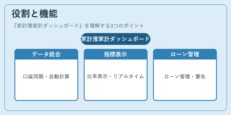 役割と機能（家計簿家計ダッシュボード）の図解