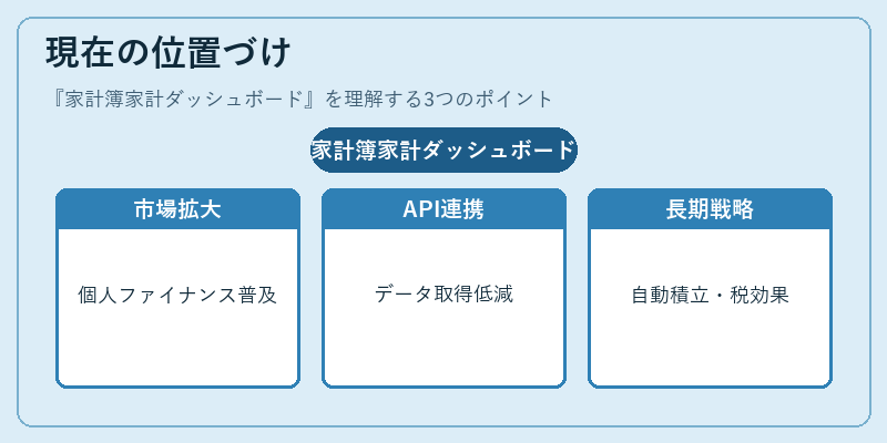 現在の位置づけ（家計簿家計ダッシュボード）の図解