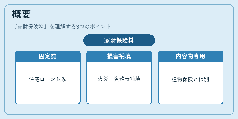 概要（家財保険料）の図解