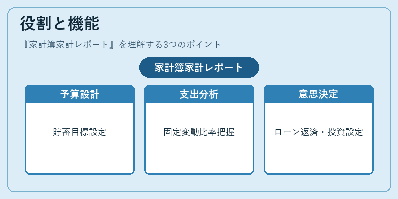 役割と機能(家計簿家計レポート)の図解