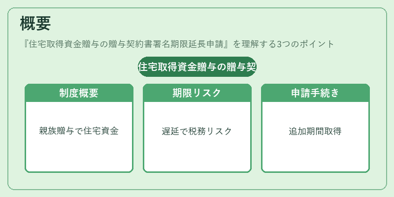 概要（住宅取得資金贈与の贈与契約書署名期限延長申請）の図解