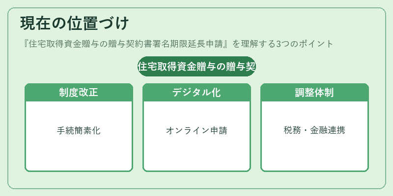 現在の位置づけ（住宅取得資金贈与の贈与契約書署名期限延長申請）の図解