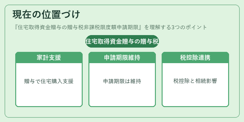 現在の位置づけ（住宅取得資金贈与の贈与税非課税限度額申請期限）の図解