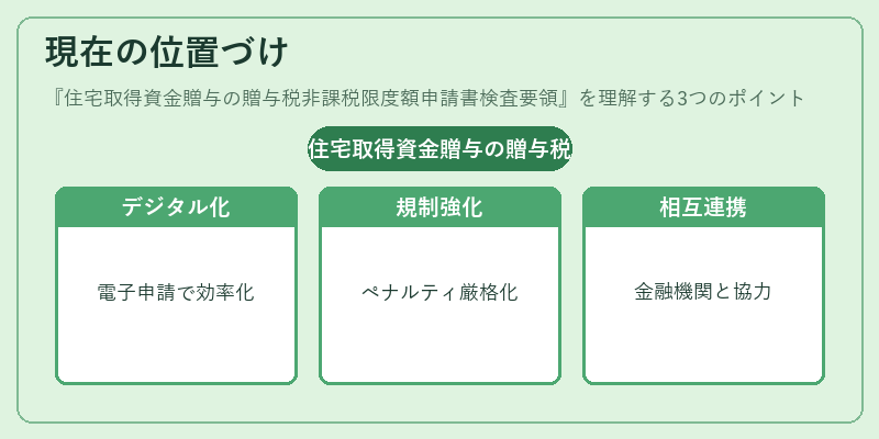 現在の位置づけ（住宅取得資金贈与の贈与税非課税限度額申請書検査要領）の図解