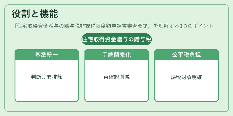 役割と機能(住宅取得資金贈与の贈与税非課税限度額申請書審査要領)の図解