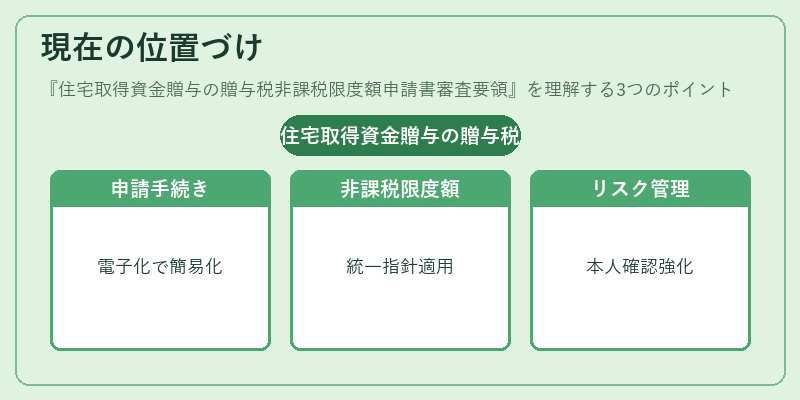現在の位置づけ(住宅取得資金贈与の贈与税非課税限度額申請書審査要領)の図解