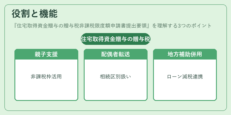 役割と機能(住宅取得資金贈与の贈与税非課税限度額申請書提出要領)の図解