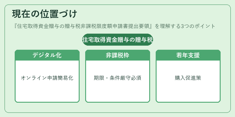 現在の位置づけ(住宅取得資金贈与の贈与税非課税限度額申請書提出要領)の図解
