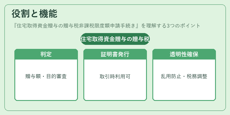 役割と機能（住宅取得資金贈与の贈与税非課税限度額申請手続き）の図解