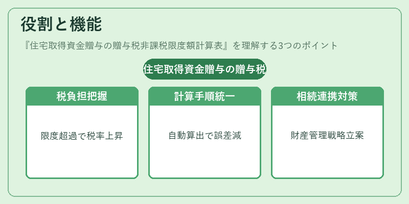 役割と機能（住宅取得資金贈与の贈与税非課税限度額計算表）の図解