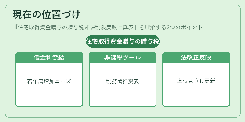 現在の位置づけ（住宅取得資金贈与の贈与税非課税限度額計算表）の図解