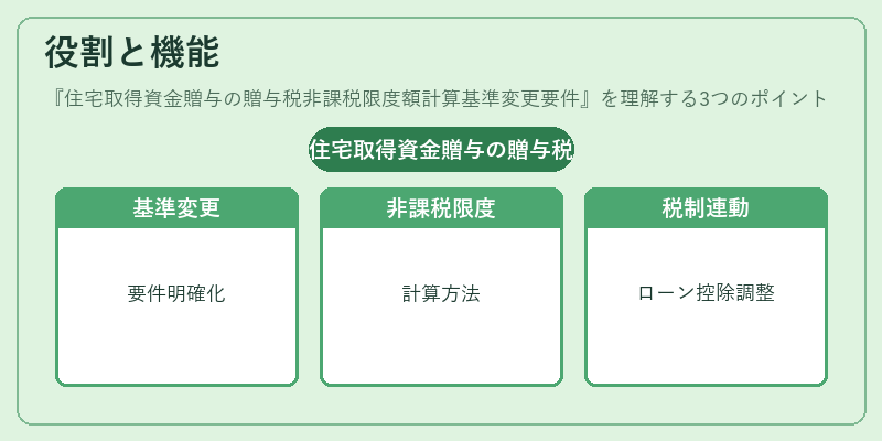 役割と機能（住宅取得資金贈与の贈与税非課税限度額計算基準変更要件）の図解