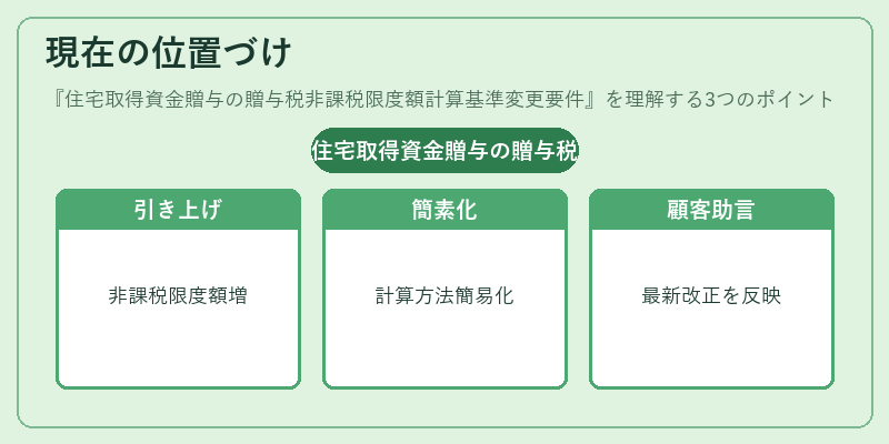 現在の位置づけ（住宅取得資金贈与の贈与税非課税限度額計算基準変更要件）の図解