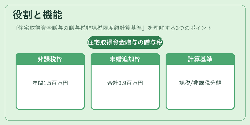 役割と機能（住宅取得資金贈与の贈与税非課税限度額計算基準）の図解